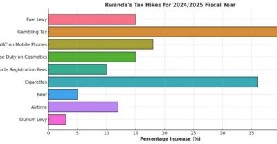 رواندا ترفع الضرائب وسط تهديدات بخفض المساعدات الغربية بسبب دعم حركة 23 مارس
